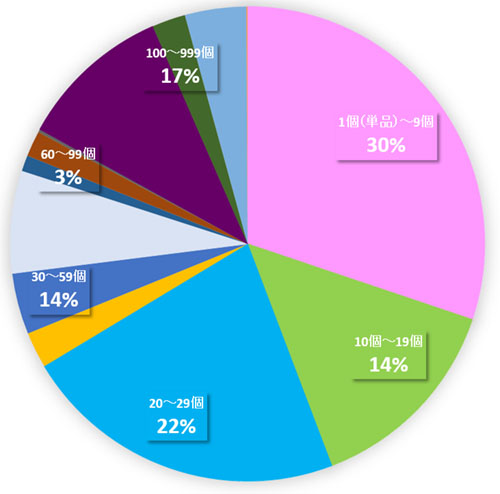 分布図